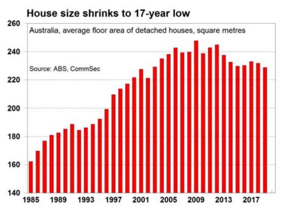 Average Household Size Australia 2023