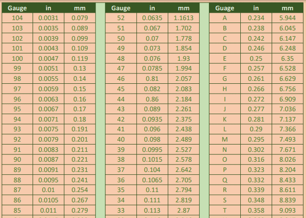 number drill bit size chart